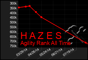 Total Graph of H A Z E S