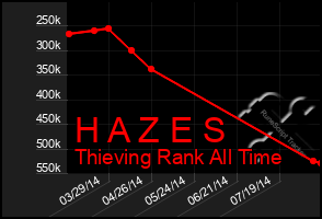 Total Graph of H A Z E S