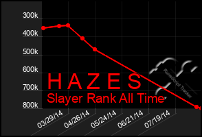 Total Graph of H A Z E S