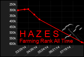 Total Graph of H A Z E S