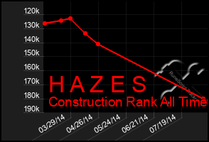 Total Graph of H A Z E S