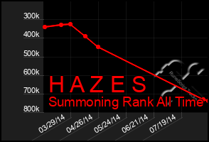 Total Graph of H A Z E S