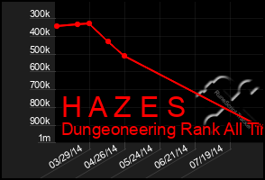 Total Graph of H A Z E S