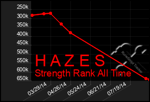 Total Graph of H A Z E S