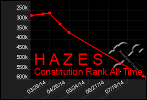 Total Graph of H A Z E S