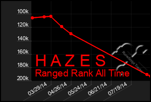 Total Graph of H A Z E S