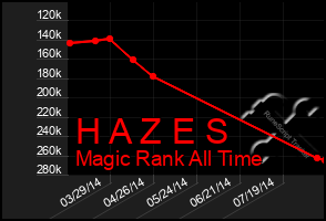 Total Graph of H A Z E S