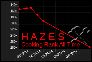 Total Graph of H A Z E S