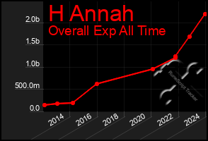 Total Graph of H Annah