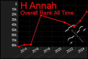 Total Graph of H Annah