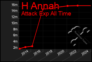 Total Graph of H Annah