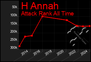 Total Graph of H Annah