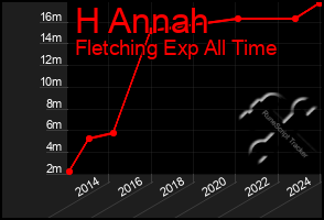 Total Graph of H Annah