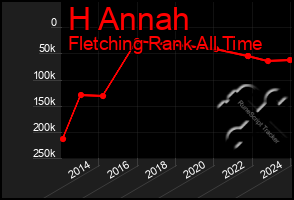 Total Graph of H Annah