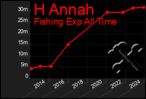 Total Graph of H Annah