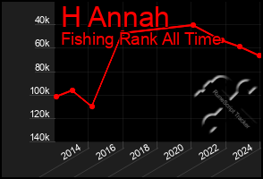 Total Graph of H Annah