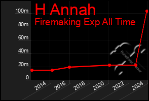 Total Graph of H Annah