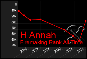 Total Graph of H Annah