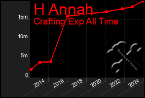 Total Graph of H Annah