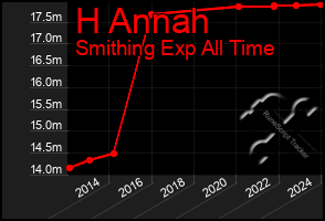 Total Graph of H Annah