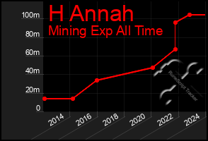 Total Graph of H Annah