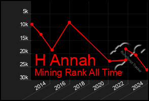 Total Graph of H Annah