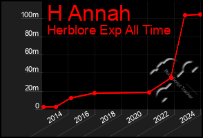 Total Graph of H Annah