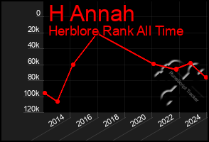 Total Graph of H Annah