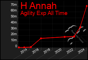 Total Graph of H Annah