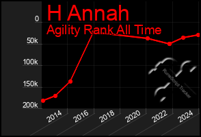 Total Graph of H Annah