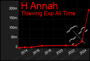 Total Graph of H Annah