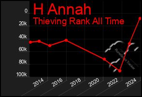 Total Graph of H Annah