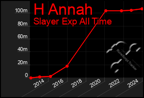 Total Graph of H Annah