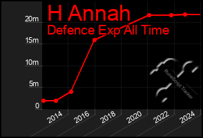 Total Graph of H Annah