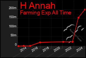 Total Graph of H Annah