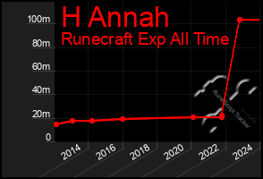 Total Graph of H Annah