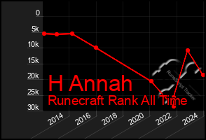 Total Graph of H Annah