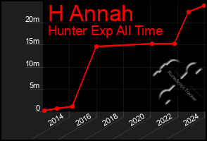 Total Graph of H Annah