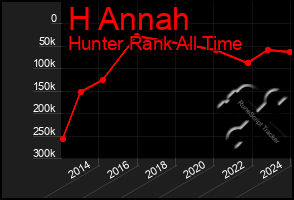 Total Graph of H Annah