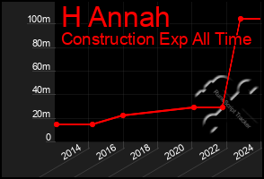 Total Graph of H Annah