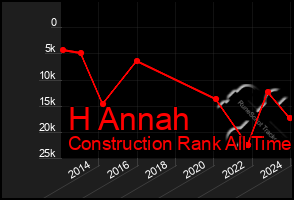 Total Graph of H Annah