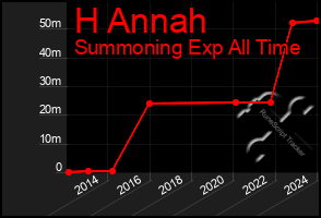 Total Graph of H Annah