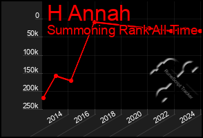 Total Graph of H Annah