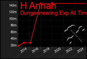 Total Graph of H Annah