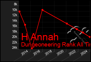 Total Graph of H Annah