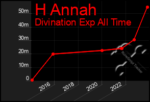 Total Graph of H Annah