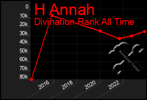 Total Graph of H Annah