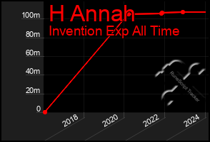 Total Graph of H Annah