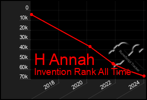 Total Graph of H Annah