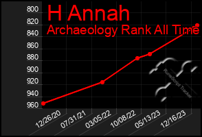 Total Graph of H Annah